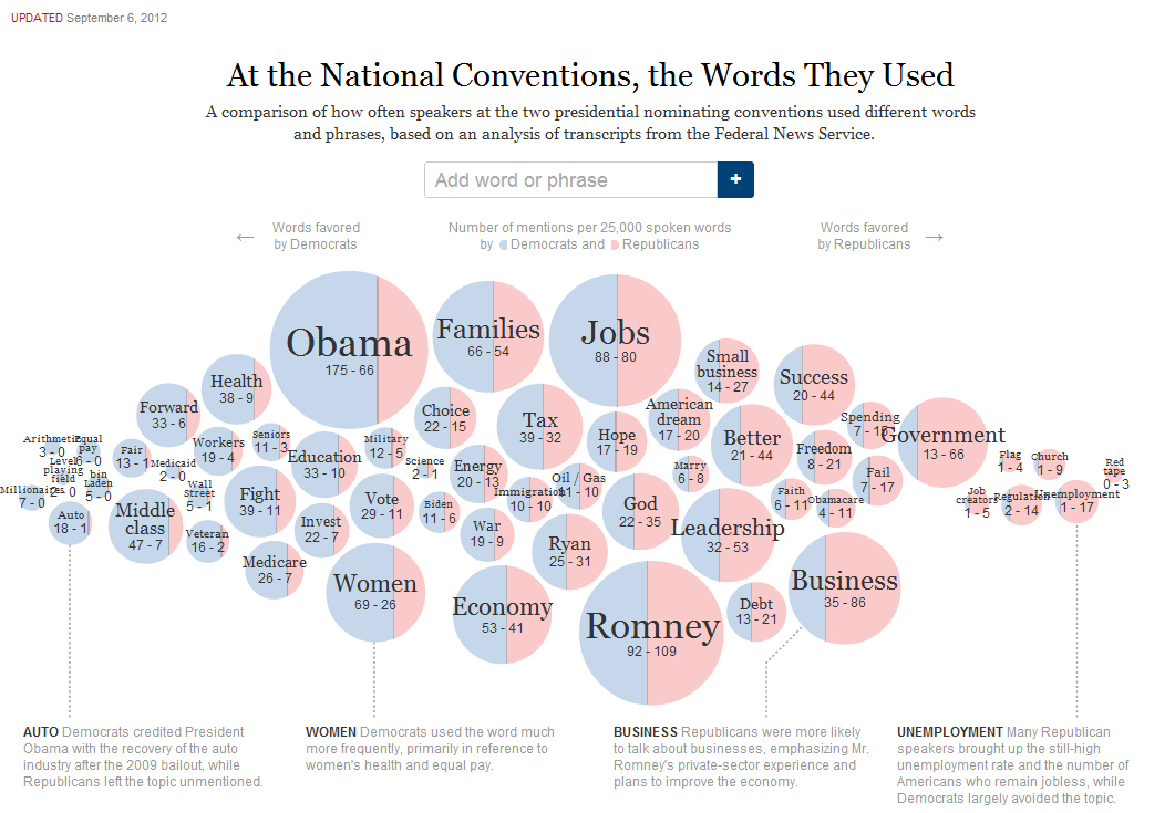 This graph shows how often words were used by different political parties