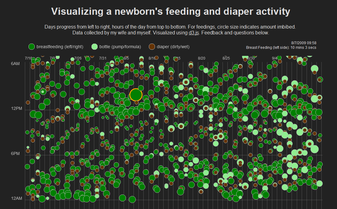 Somebody used D3 to plot his newborn's feeding and digestion pattern.