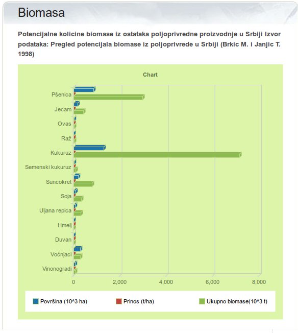 Chart of Biomass Chart of Biomass