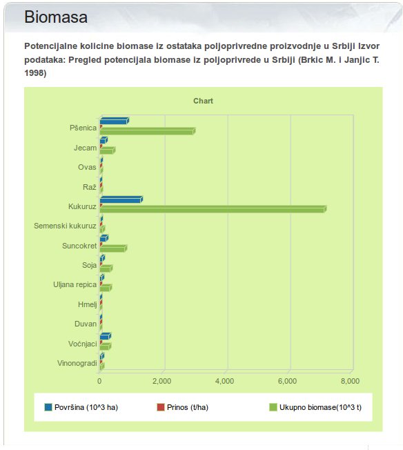 Chart of Biomass