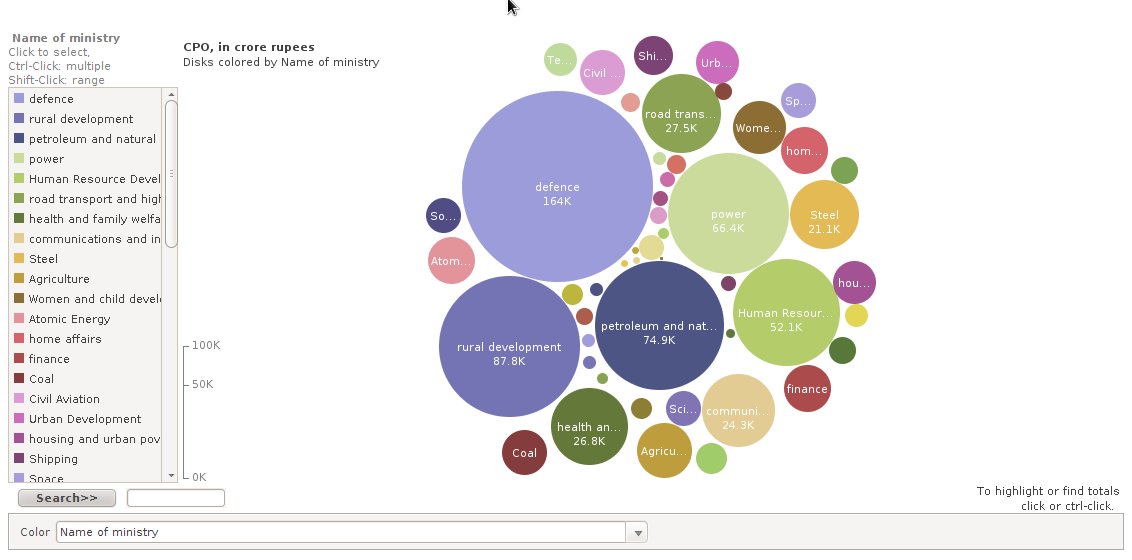 Many Eyes data visualization