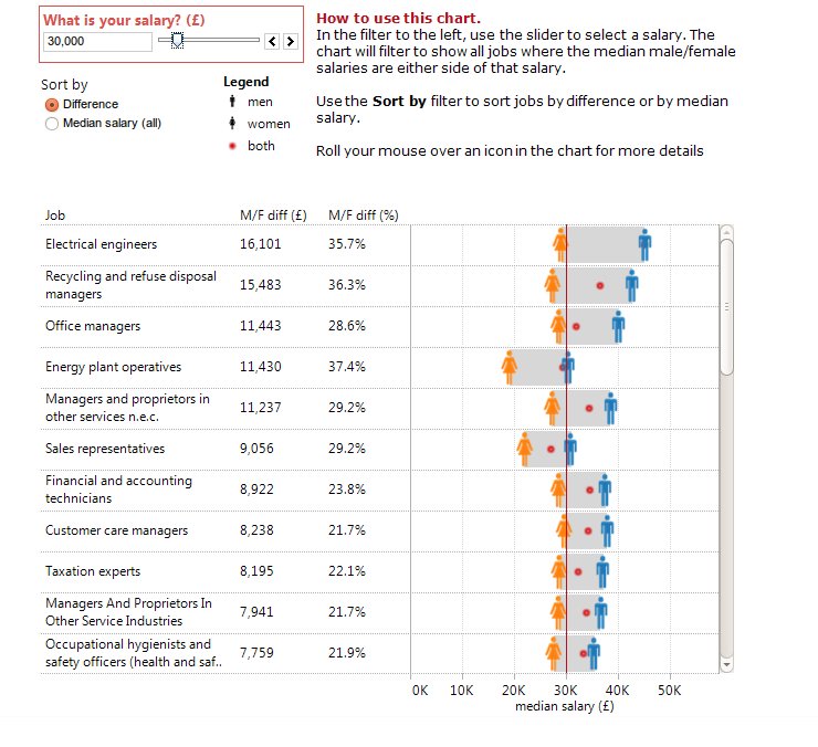 Tableau Public visualization